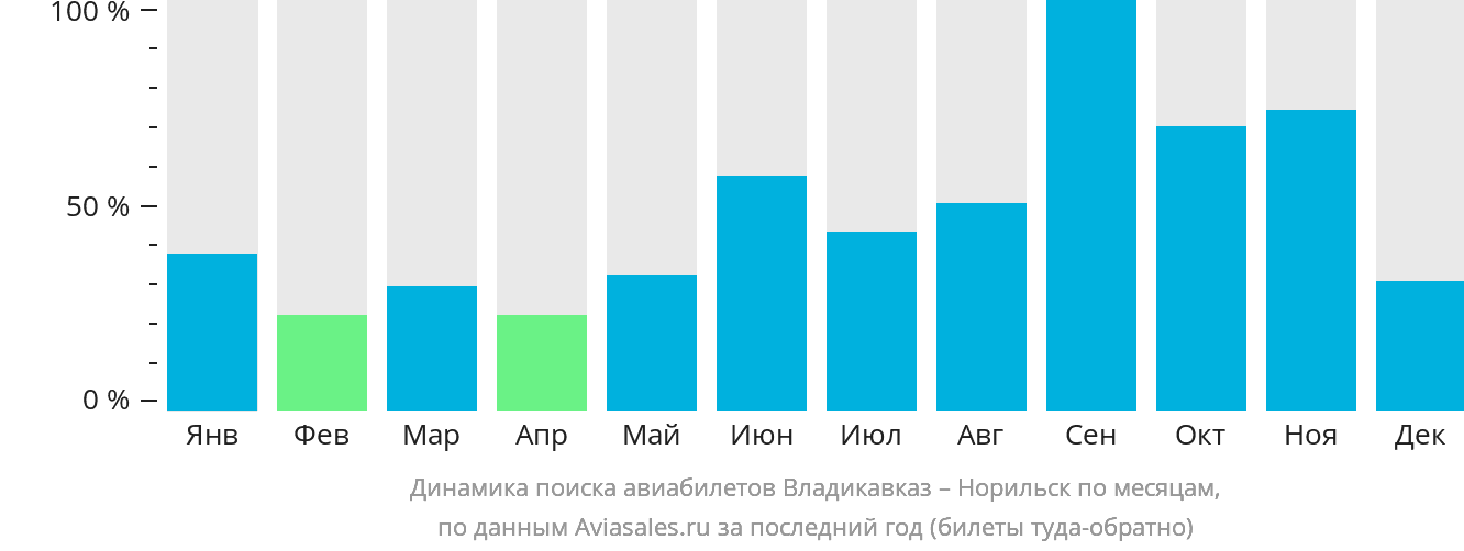 Динамика поиска авиабилетов из Владикавказа в Норильск по месяцам