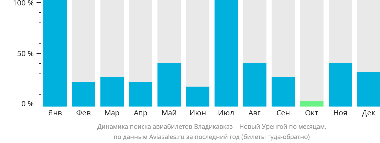 Динамика поиска авиабилетов из Владикавказа в Новый Уренгой по месяцам
