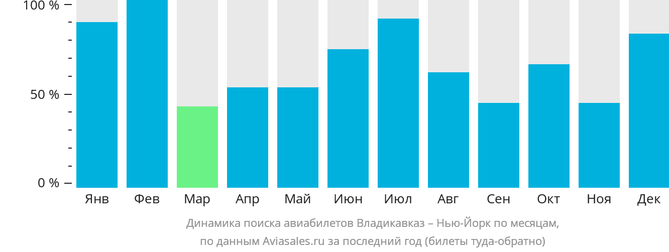Динамика поиска авиабилетов из Владикавказа в Нью-Йорк по месяцам