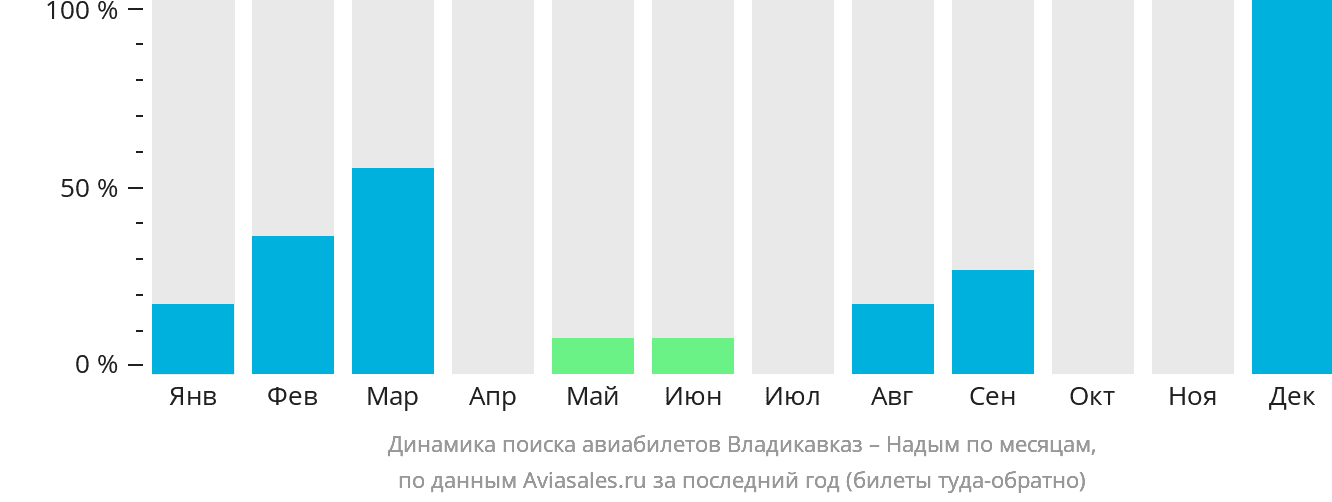 Динамика поиска авиабилетов из Владикавказа в Надым по месяцам