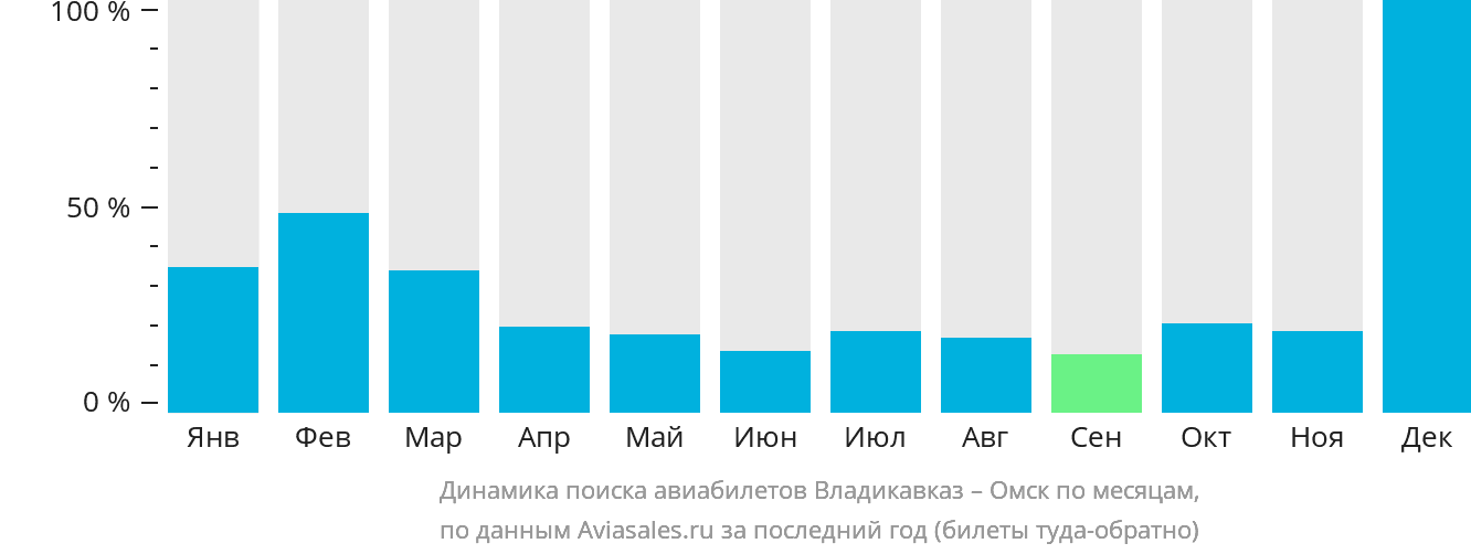 Динамика поиска авиабилетов из Владикавказа в Омск по месяцам
