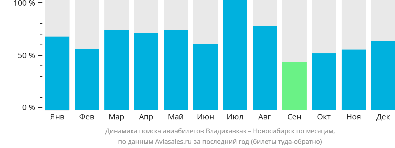 Динамика поиска авиабилетов из Владикавказа в Новосибирск по месяцам