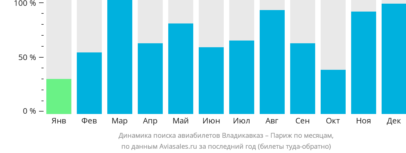 Динамика поиска авиабилетов из Владикавказа в Париж по месяцам