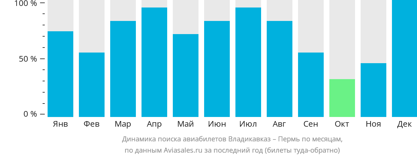 Динамика поиска авиабилетов из Владикавказа в Пермь по месяцам