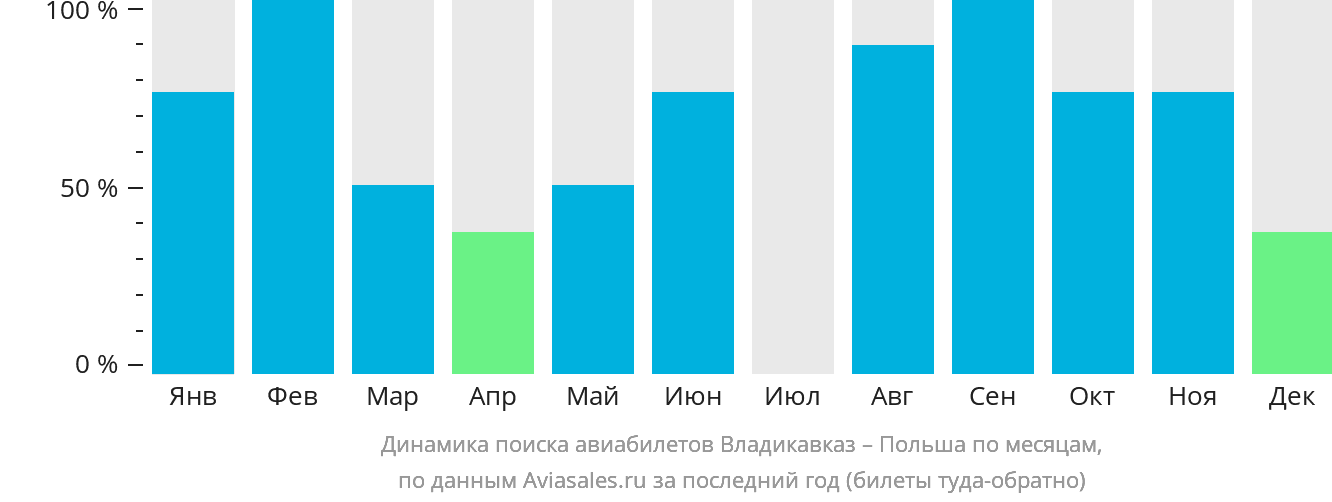 Динамика поиска авиабилетов из Владикавказа в Польшу по месяцам