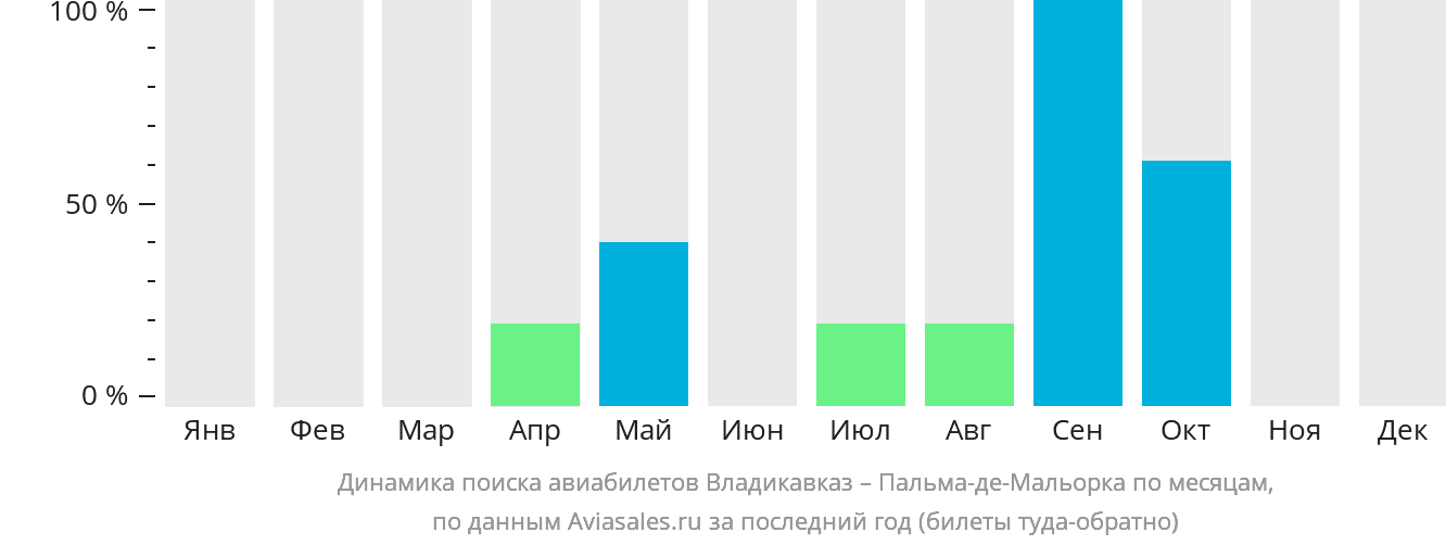 Динамика поиска авиабилетов из Владикавказа в Пальма-де-Майорку по месяцам