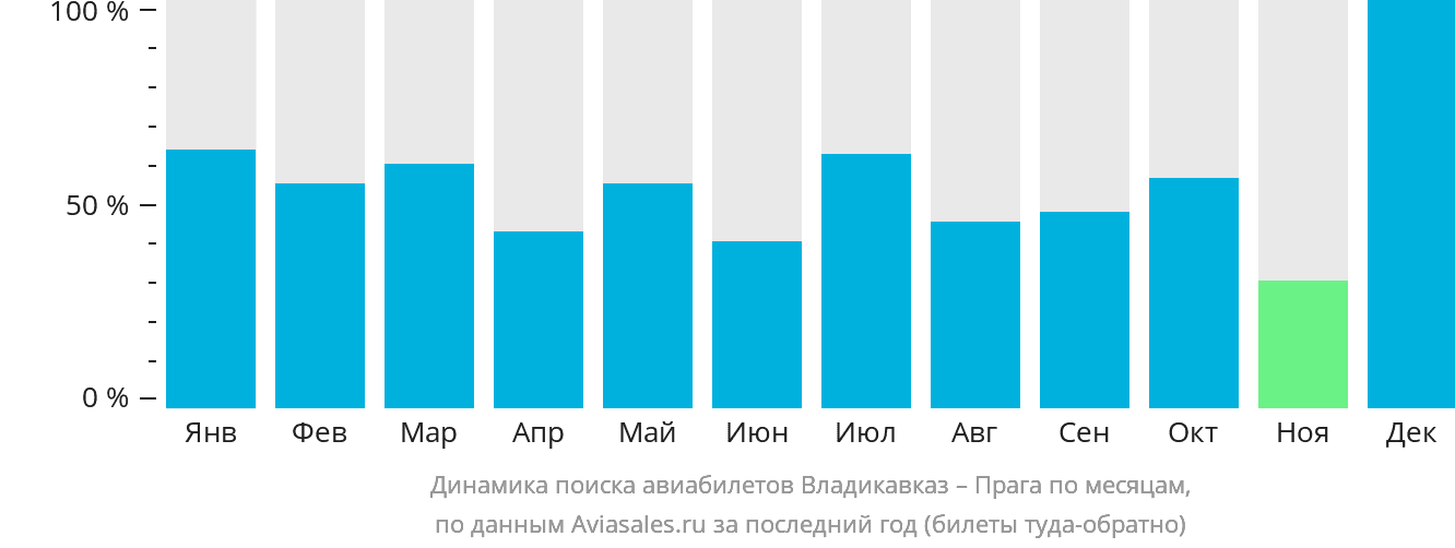 Динамика поиска авиабилетов из Владикавказа в Прагу по месяцам