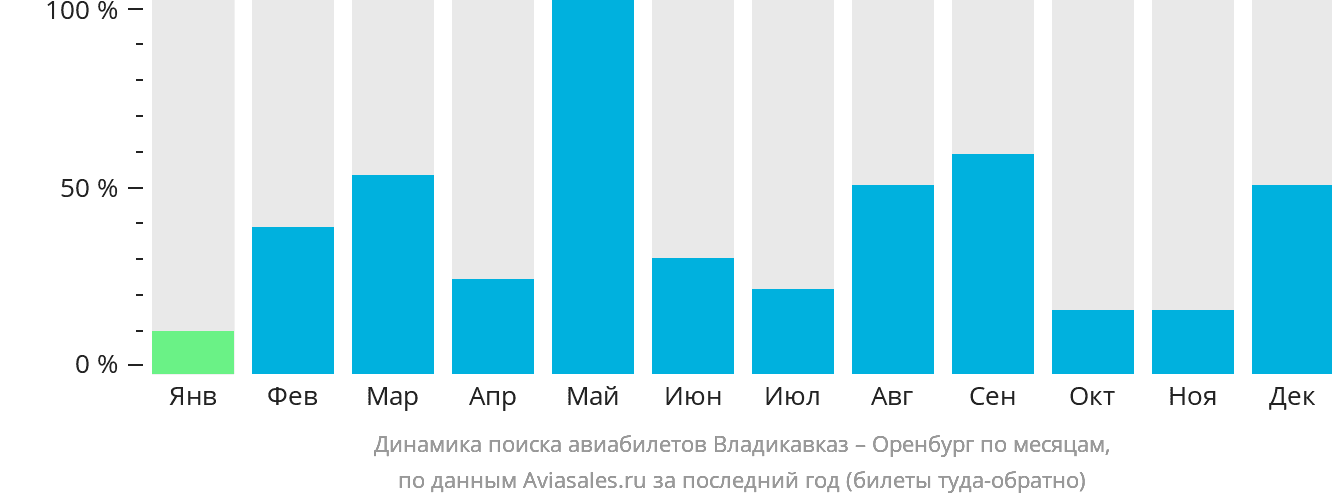 Динамика поиска авиабилетов из Владикавказа в Оренбург по месяцам