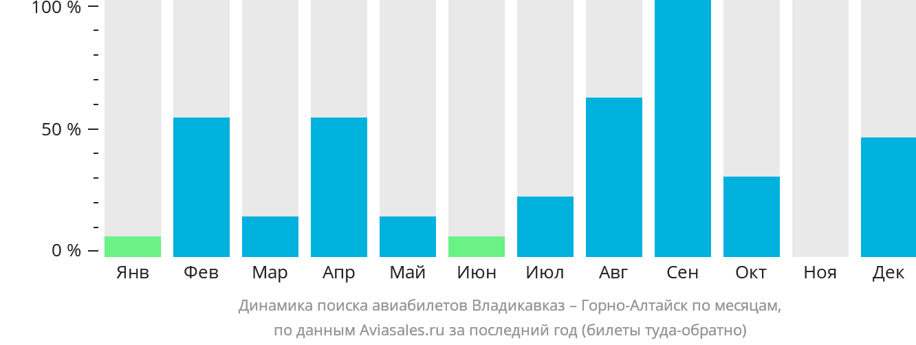 Динамика поиска авиабилетов из Владикавказа в Горно-Алтайск по месяцам