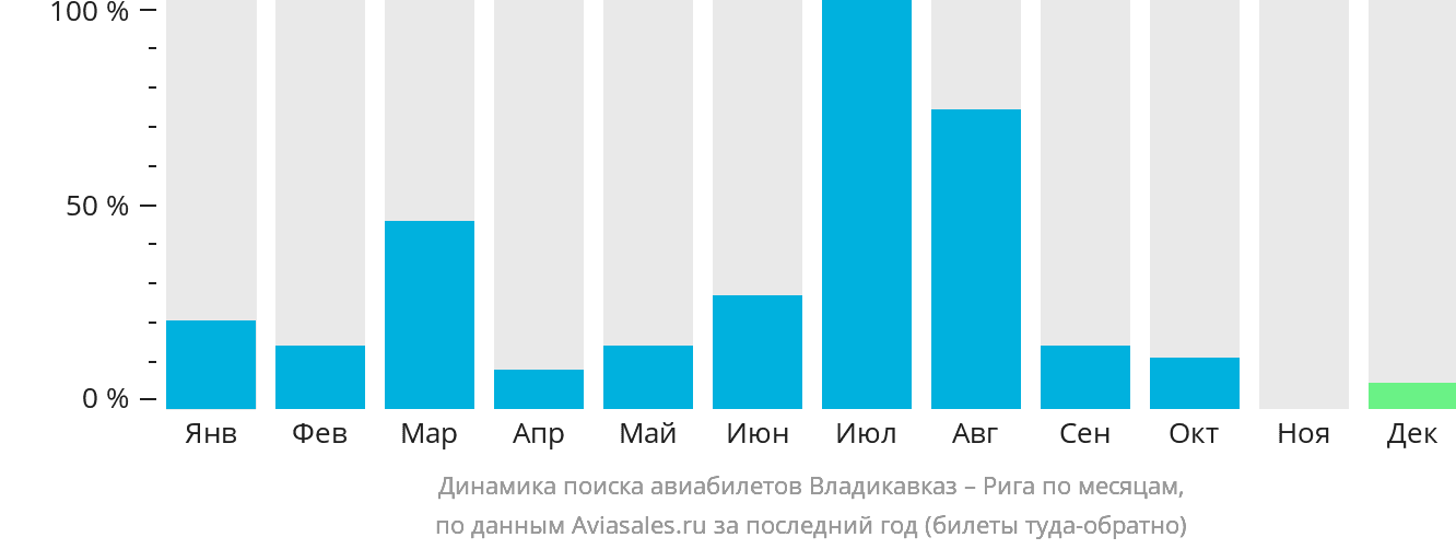 Динамика поиска авиабилетов из Владикавказа в Ригу по месяцам