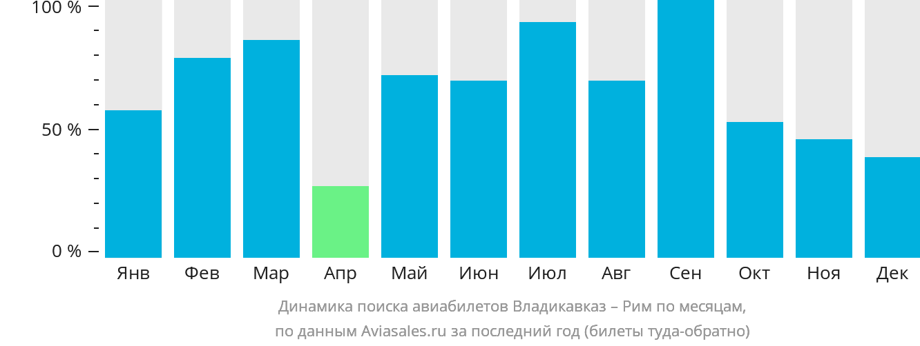 Динамика поиска авиабилетов из Владикавказа в Рим по месяцам