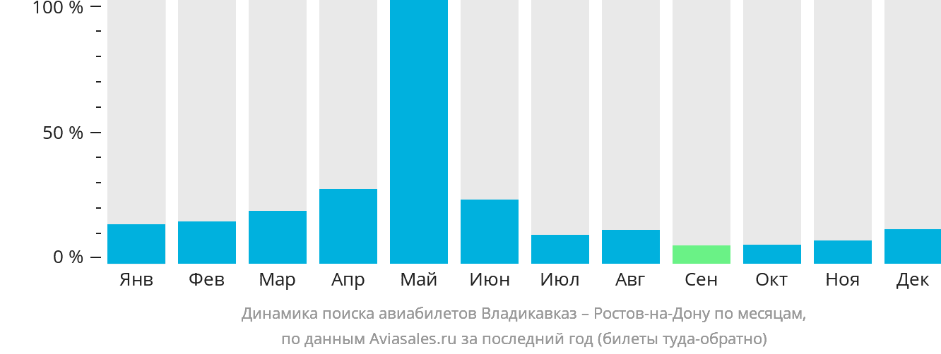 Динамика поиска авиабилетов из Владикавказа в Ростов-на-Дону по месяцам