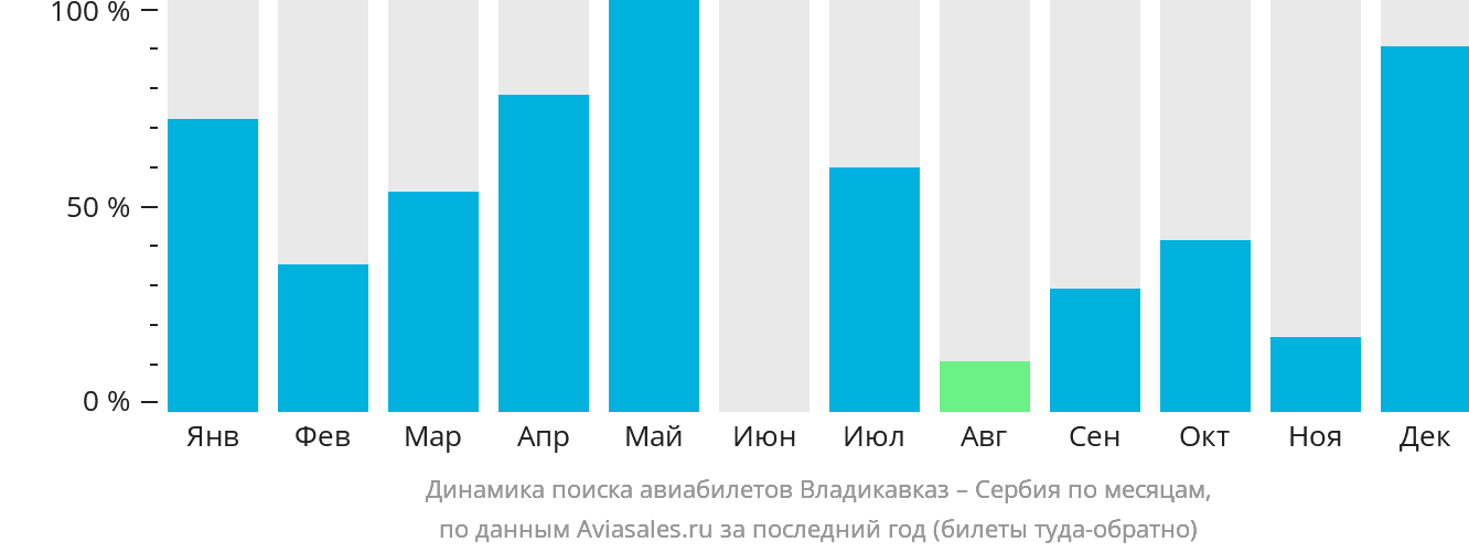 Динамика поиска авиабилетов из Владикавказа в Сербию по месяцам