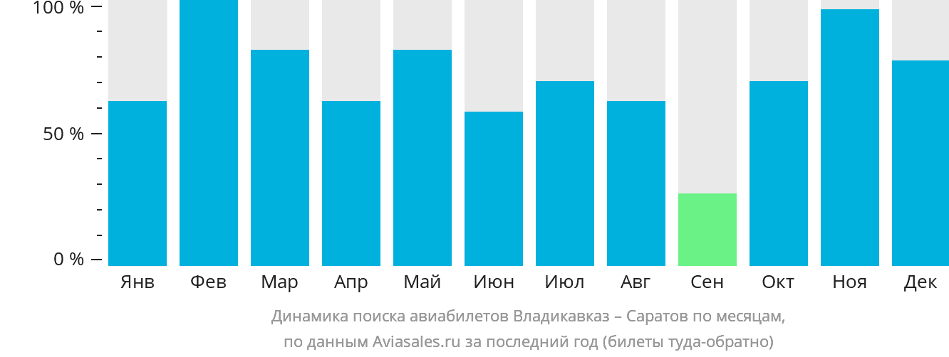 Динамика поиска авиабилетов из Владикавказа в Саратов по месяцам