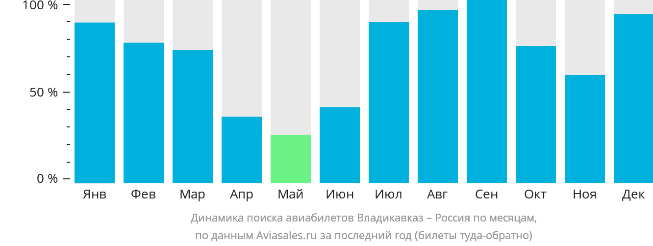 Динамика поиска авиабилетов из Владикавказа в Россию по месяцам