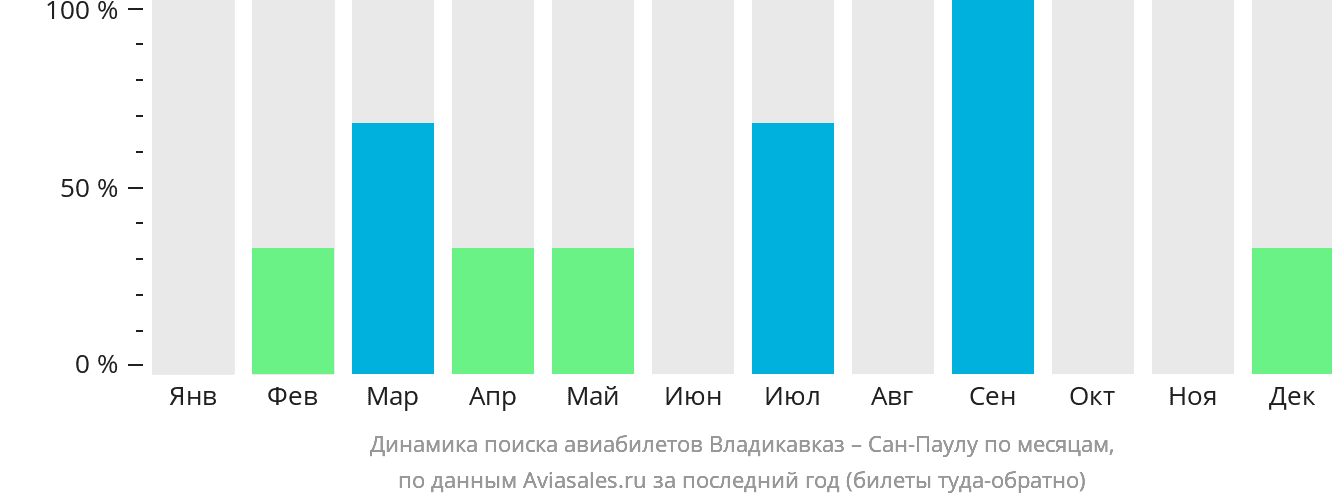 Динамика поиска авиабилетов из Владикавказа в Сан-Паулу по месяцам