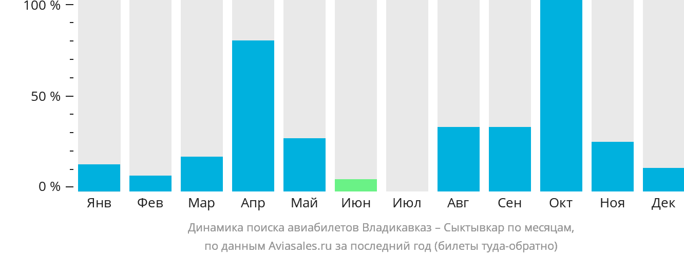 Динамика поиска авиабилетов из Владикавказа в Сыктывкар по месяцам