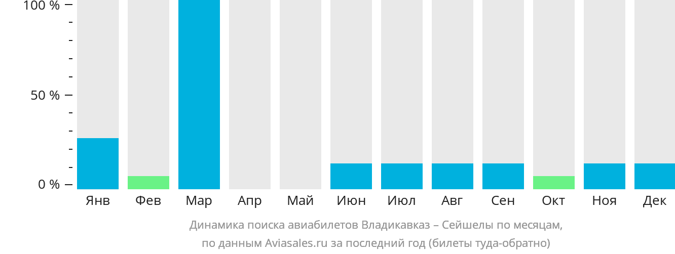 Динамика поиска авиабилетов из Владикавказа в Сейшелы по месяцам