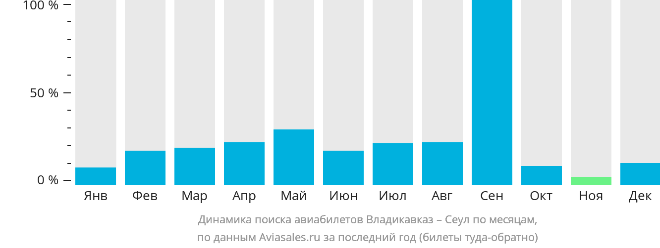 Динамика поиска авиабилетов из Владикавказа в Сеул по месяцам