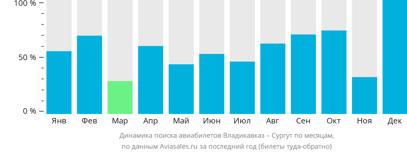 Динамика поиска авиабилетов из Владикавказа в Сургут по месяцам