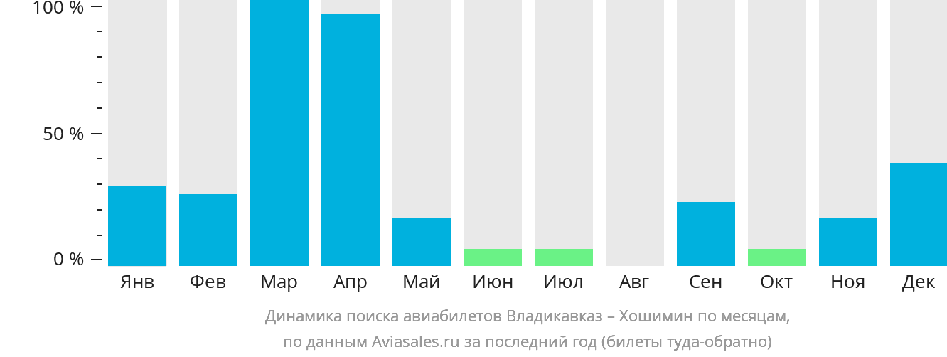 Динамика поиска авиабилетов из Владикавказа в Хошимин по месяцам
