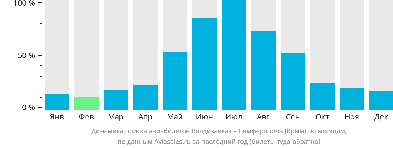 Динамика поиска авиабилетов из Владикавказа в Симферополь по месяцам