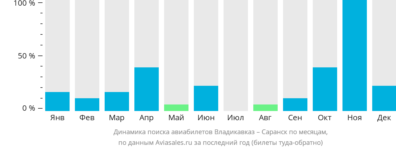 Динамика поиска авиабилетов из Владикавказа в Саранск по месяцам