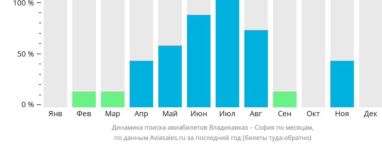 Динамика поиска авиабилетов из Владикавказа в Софию по месяцам