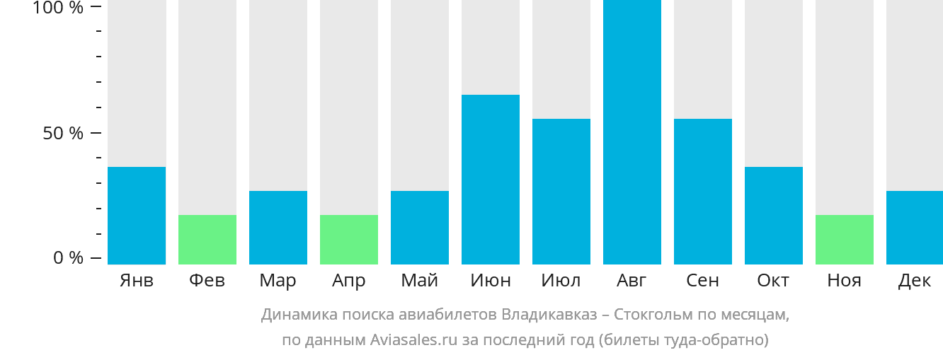 Динамика поиска авиабилетов из Владикавказа в Стокгольм по месяцам
