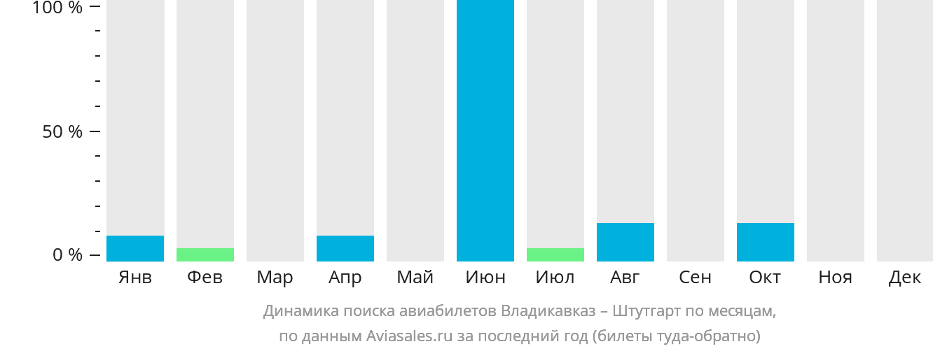 Динамика поиска авиабилетов из Владикавказа в Штутгарт по месяцам
