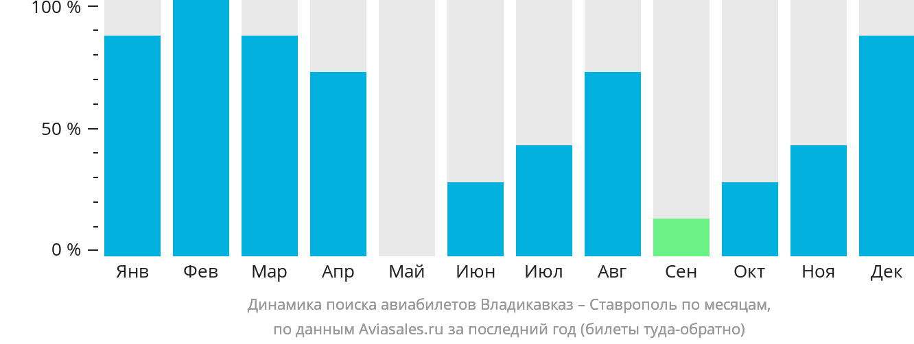 Динамика поиска авиабилетов из Владикавказа в Ставрополь по месяцам