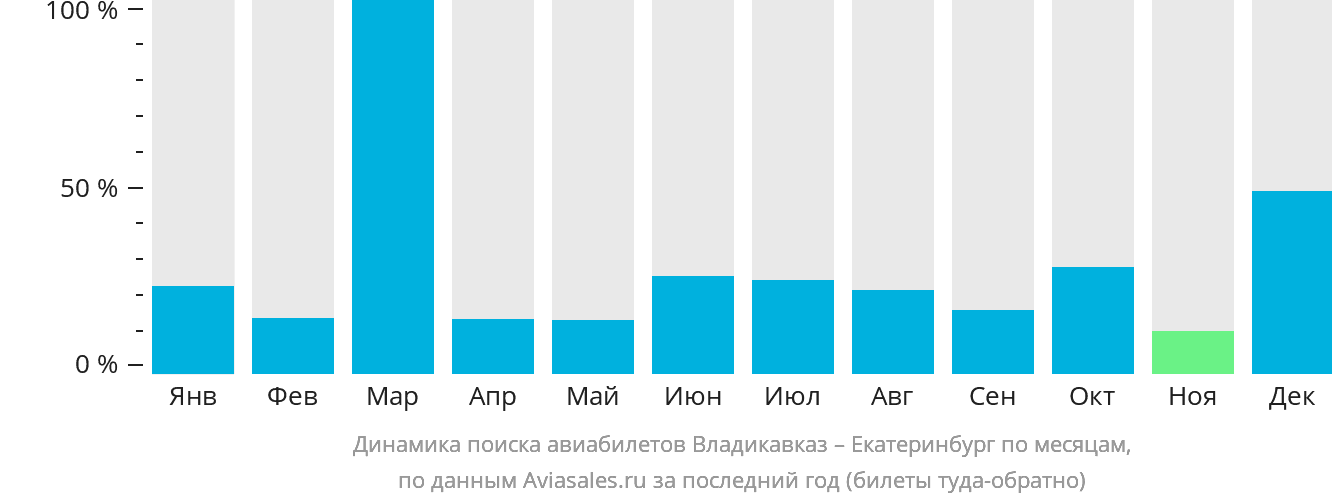 Динамика поиска авиабилетов из Владикавказа в Екатеринбург по месяцам
