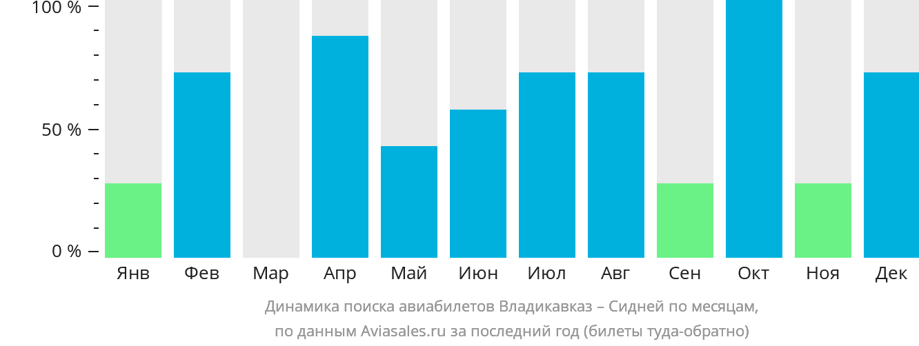 Динамика поиска авиабилетов из Владикавказа в Сидней по месяцам