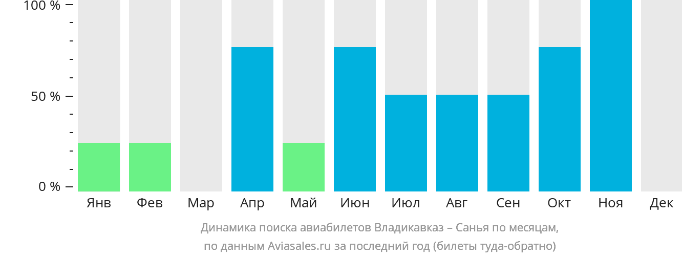 Динамика поиска авиабилетов из Владикавказа в Санья по месяцам