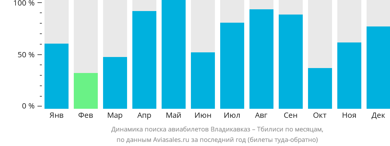 Динамика поиска авиабилетов из Владикавказа в Тбилиси по месяцам