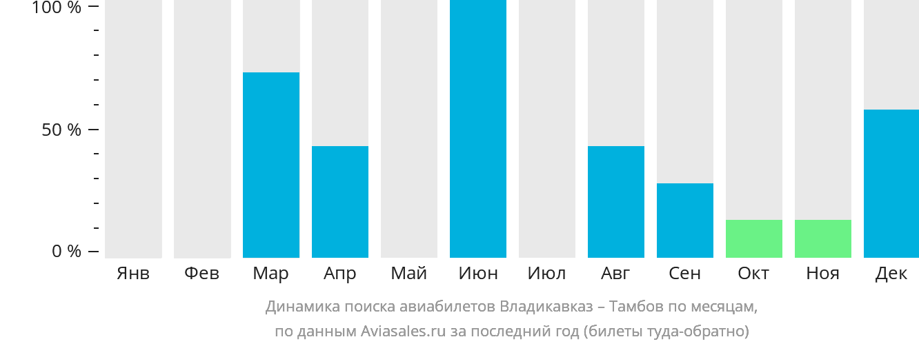 Динамика поиска авиабилетов из Владикавказа в Тамбов по месяцам