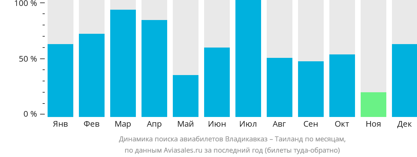 Динамика поиска авиабилетов из Владикавказа в Таиланд по месяцам