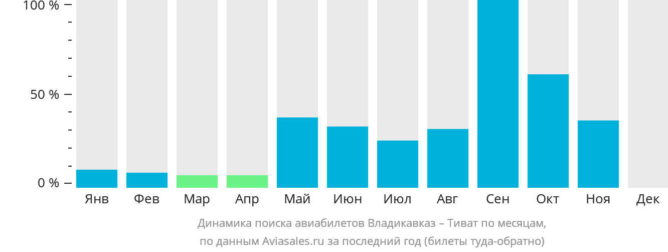 Динамика поиска авиабилетов из Владикавказа в Тиват по месяцам