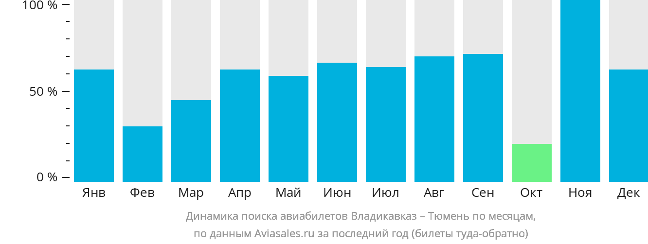 Динамика поиска авиабилетов из Владикавказа в Тюмень по месяцам