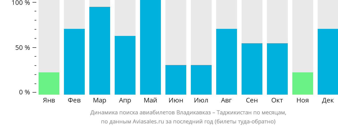 Динамика поиска авиабилетов из Владикавказа в Таджикистан по месяцам
