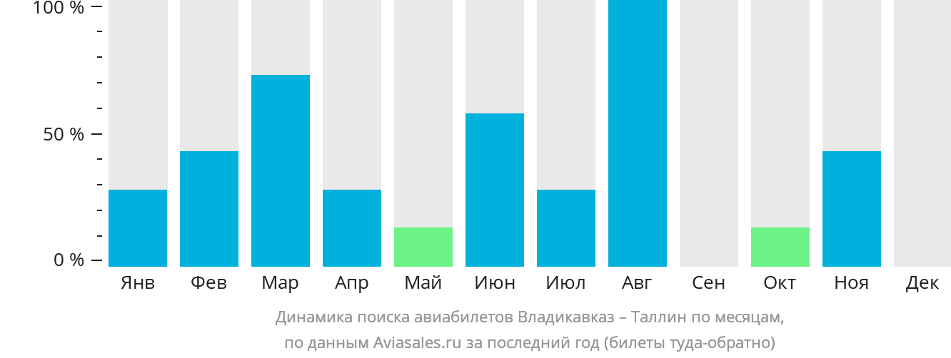 Динамика поиска авиабилетов из Владикавказа в Таллин по месяцам