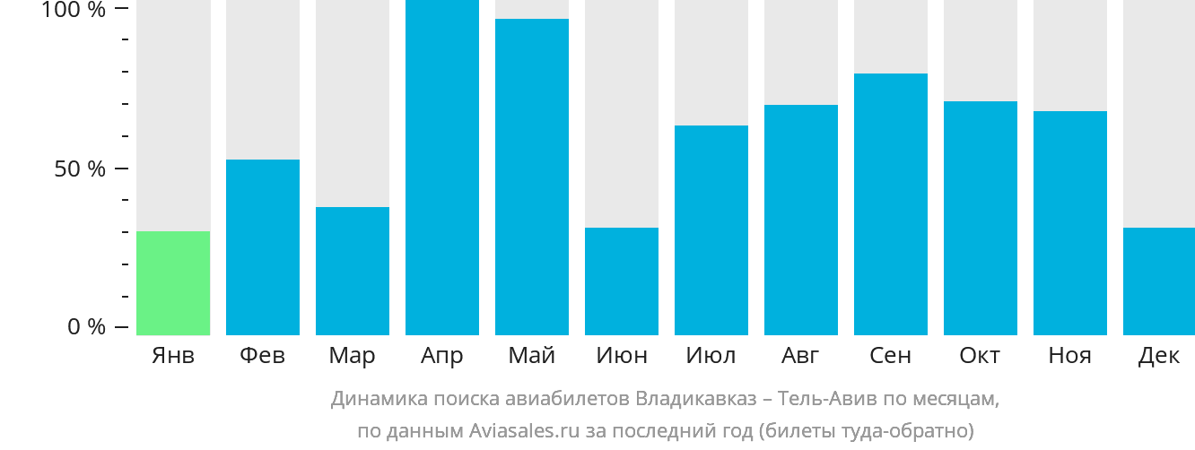 Динамика поиска авиабилетов из Владикавказа в Тель-Авив по месяцам