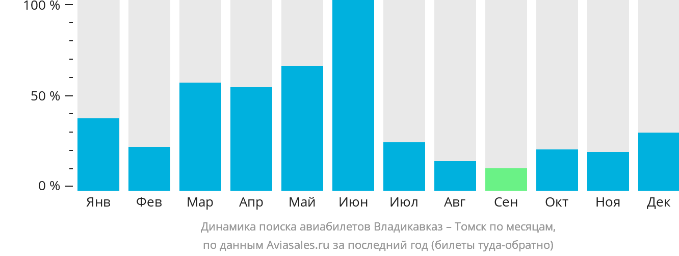 Динамика поиска авиабилетов из Владикавказа в Томск по месяцам