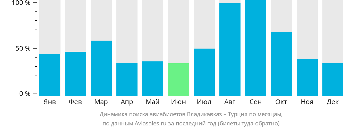 Динамика поиска авиабилетов из Владикавказа в Турцию по месяцам