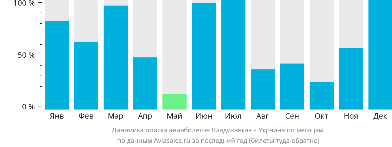Динамика поиска авиабилетов из Владикавказа в Украину по месяцам