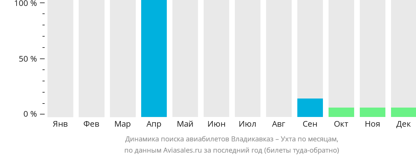 Динамика поиска авиабилетов из Владикавказа в Ухту по месяцам