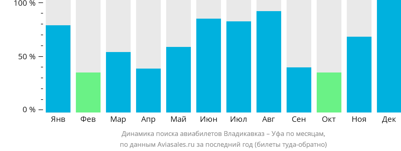 Динамика поиска авиабилетов из Владикавказа в Уфу по месяцам