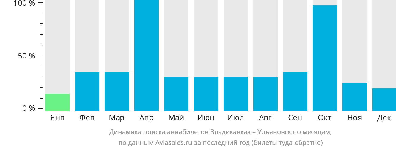 Динамика поиска авиабилетов из Владикавказа в Ульяновск по месяцам