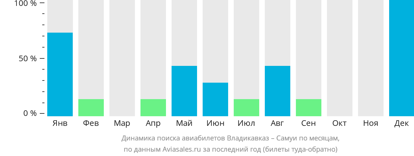 Динамика поиска авиабилетов из Владикавказа на Самуй по месяцам