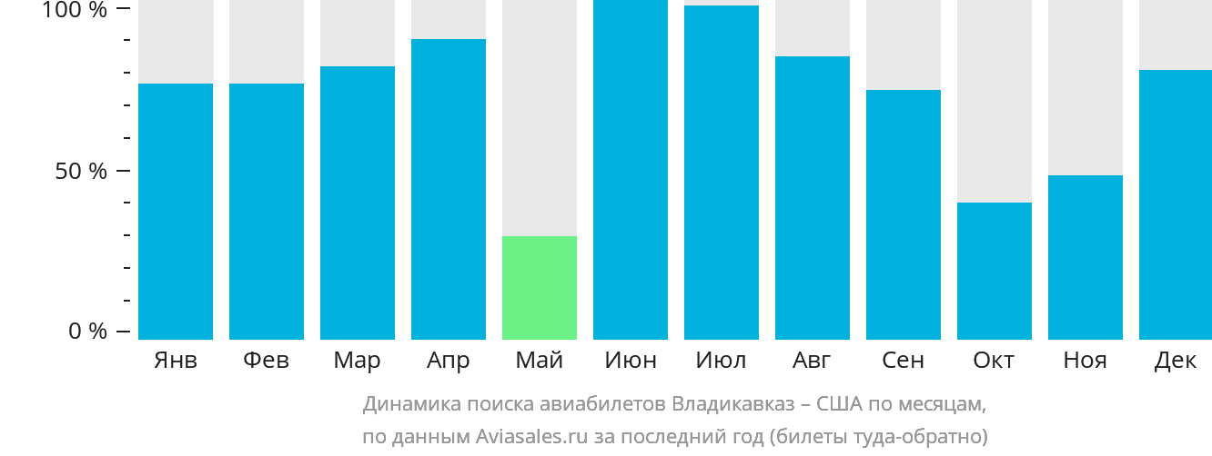 Динамика поиска авиабилетов из Владикавказа в США по месяцам